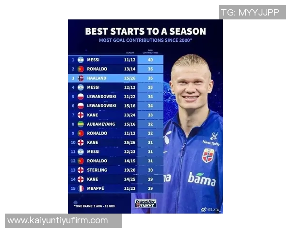 哈兰德26岁前欧冠进球数仅次于梅西未来可期